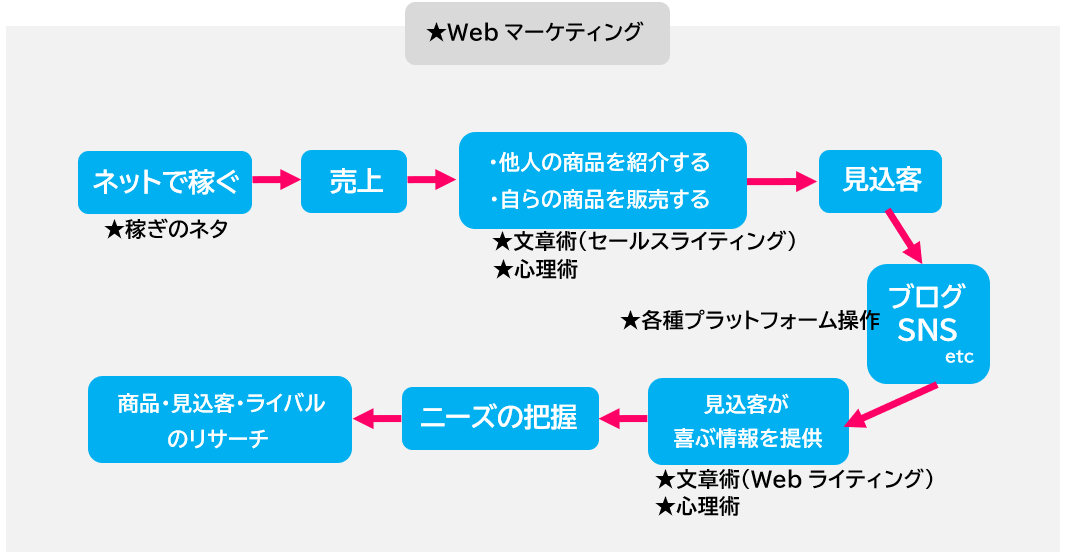 Webマーケティング表