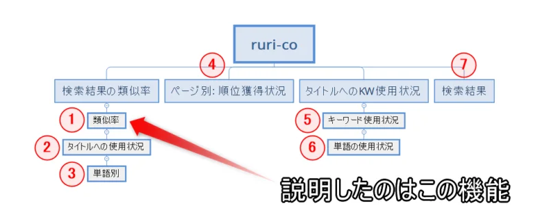 ruri-coの分析項目見取図