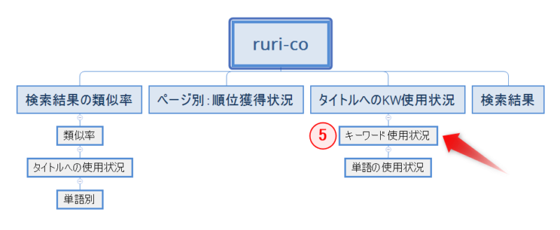 ruri-coのキーワード使用状況
