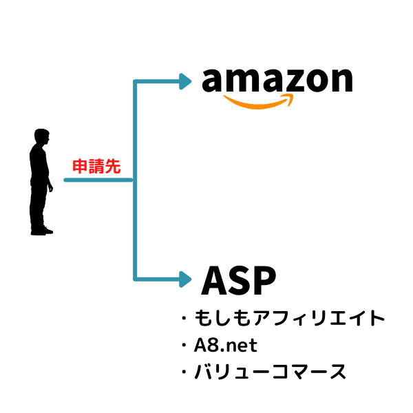 amazonアソシエイトの申請先はamazonもしくはASP