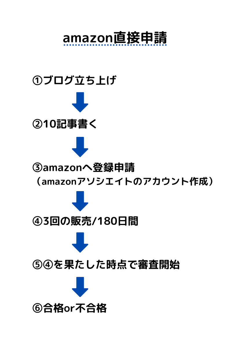 amazon直接申請のamazonアソシエイトの審査流れ