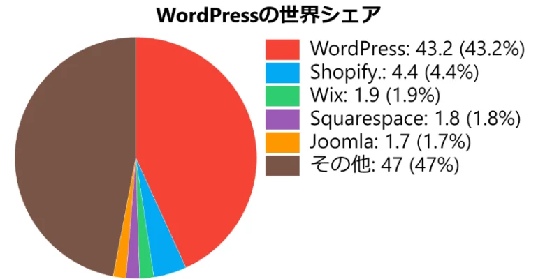世界のWebサイトにおけるWordPressシェア