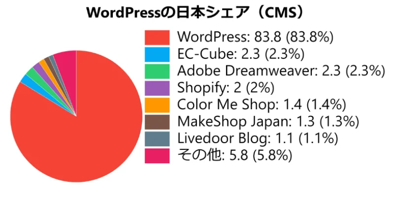 日本国内のCMSにおけるWordPressシェア